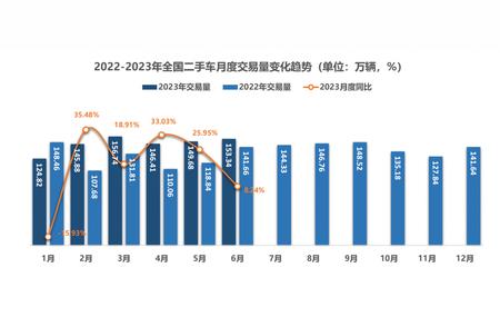 北京取消二手车限迁，国五车辆迁入北京